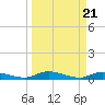 Peoria Point tide chart for Thursday, March 21, 2024