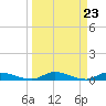 Peoria Point tide chart for Saturday, March 23, 2024