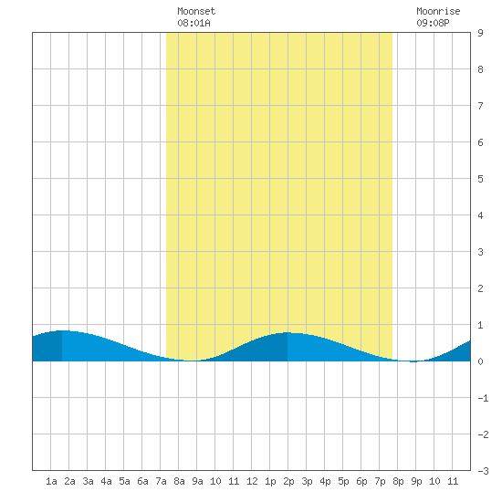 Peoria Point tide chart for Tuesday, March 26, 2024