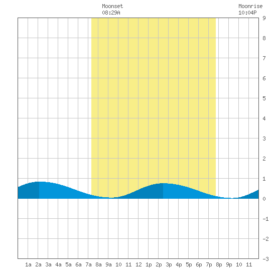 Peoria Point tide chart for Wednesday, March 27, 2024