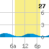 Peoria Point tide chart for Wednesday, March 27, 2024