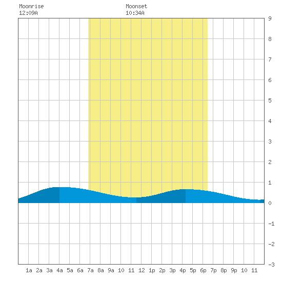Peoria Point tide chart for Saturday, March 2, 2024