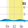 Peoria Point tide chart for Sunday, March 31, 2024