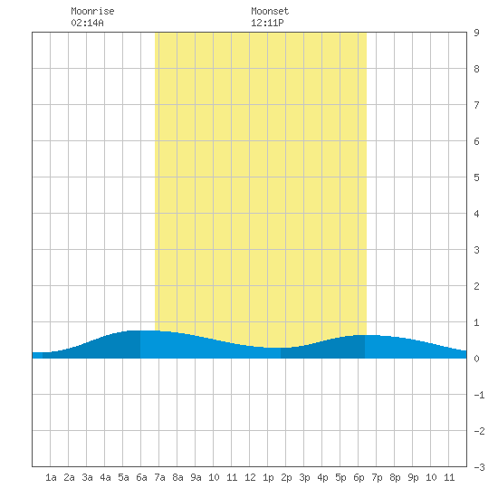 Peoria Point tide chart for Monday, March 4, 2024