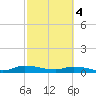 Peoria Point tide chart for Monday, March 4, 2024