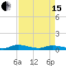 Peoria Point tide chart for Monday, April 15, 2024