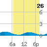Peoria Point tide chart for Friday, April 26, 2024
