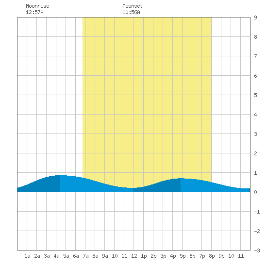 Peoria Point tide chart for Monday, April 29, 2024