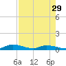 Peoria Point tide chart for Monday, April 29, 2024