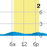 Peoria Point tide chart for Tuesday, April 2, 2024