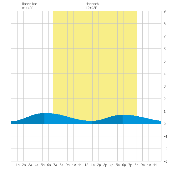 Peoria Point tide chart for Tuesday, April 30, 2024