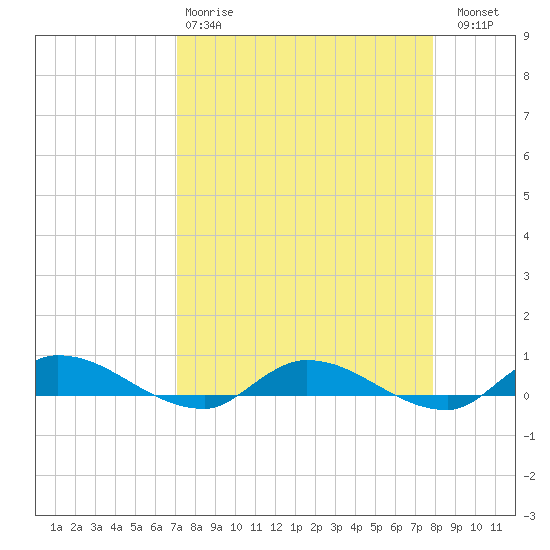Peoria Point tide chart for Tuesday, April 9, 2024