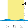 Peoria Point tide chart for Tuesday, May 14, 2024