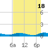 Peoria Point tide chart for Saturday, May 18, 2024
