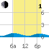 Peoria Point tide chart for Wednesday, May 1, 2024