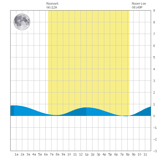 Peoria Point tide chart for Thursday, May 23, 2024