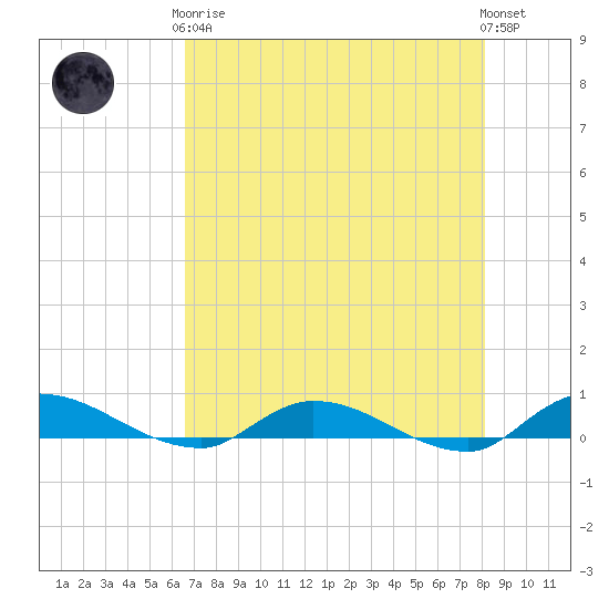 Peoria Point tide chart for Tuesday, May 7, 2024