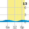 Peoria Point tide chart for Thursday, June 13, 2024