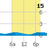 Peoria Point tide chart for Saturday, June 15, 2024