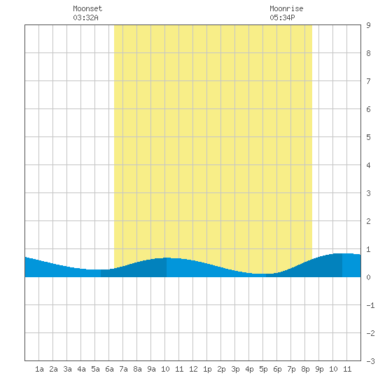 Peoria Point tide chart for Tuesday, June 18, 2024