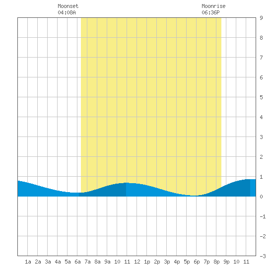 Peoria Point tide chart for Wednesday, June 19, 2024