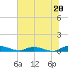 Peoria Point tide chart for Thursday, June 20, 2024
