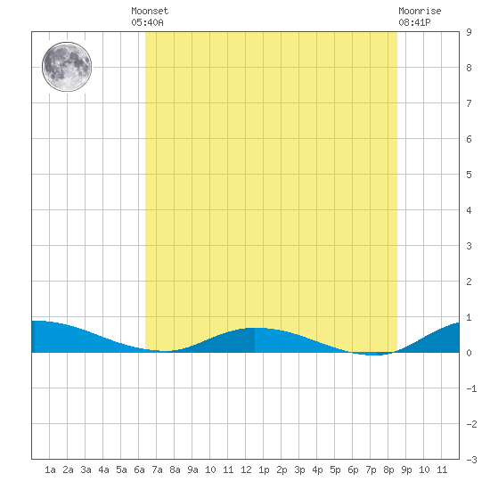 Peoria Point tide chart for Friday, June 21, 2024