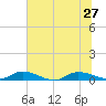 Peoria Point tide chart for Thursday, June 27, 2024