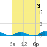 Peoria Point tide chart for Monday, June 3, 2024