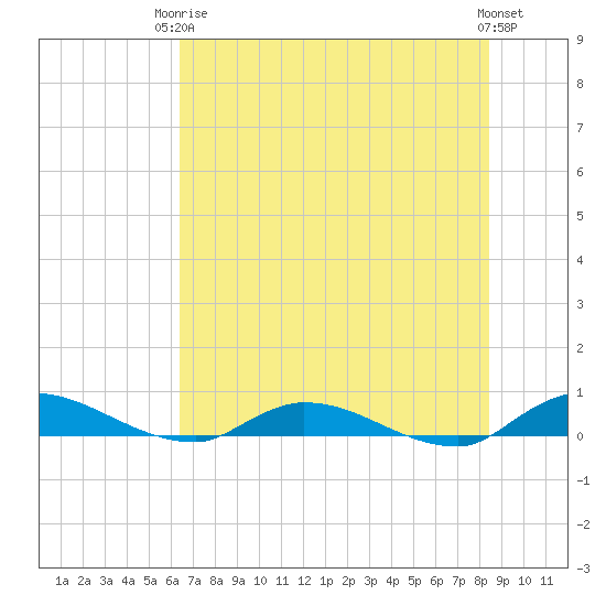 Peoria Point tide chart for Wednesday, June 5, 2024