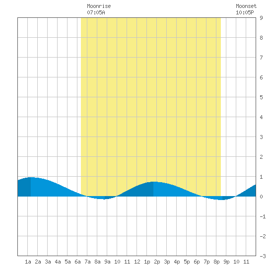 Peoria Point tide chart for Friday, June 7, 2024