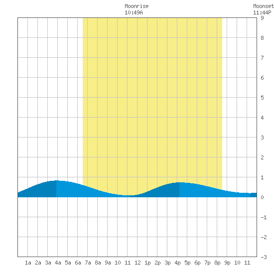 Peoria Point tide chart for Wednesday, July 10, 2024