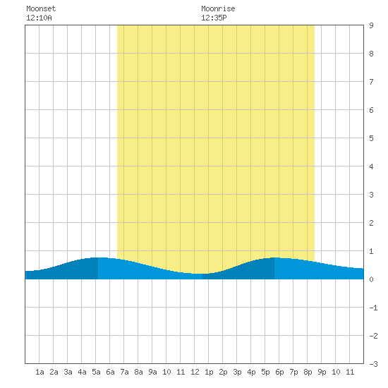 Peoria Point tide chart for Friday, July 12, 2024