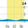 Peoria Point tide chart for Sunday, July 14, 2024