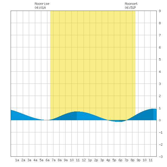 Peoria Point tide chart for Wednesday, July 3, 2024