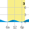 Peoria Point tide chart for Wednesday, July 3, 2024