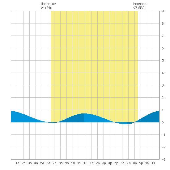 Peoria Point tide chart for Thursday, July 4, 2024