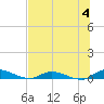 Peoria Point tide chart for Thursday, July 4, 2024