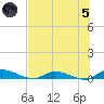 Peoria Point tide chart for Friday, July 5, 2024