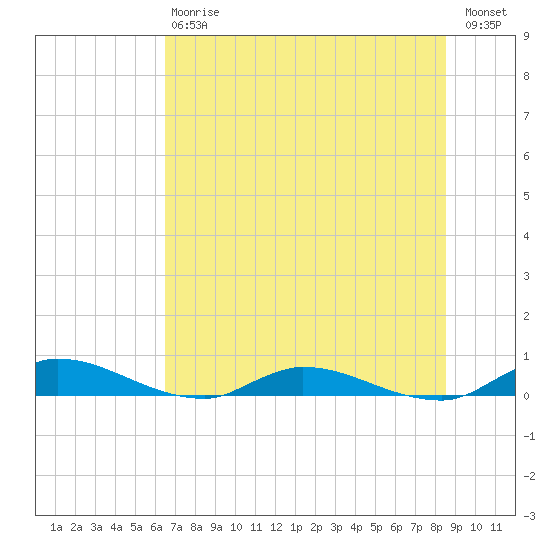 Peoria Point tide chart for Saturday, July 6, 2024