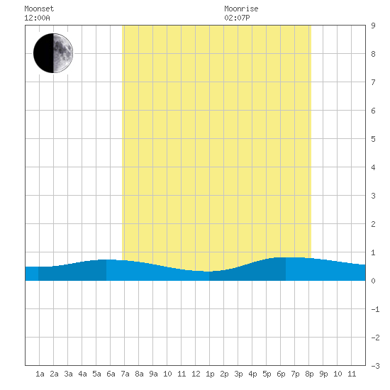 Peoria Point tide chart for Monday, August 12, 2024