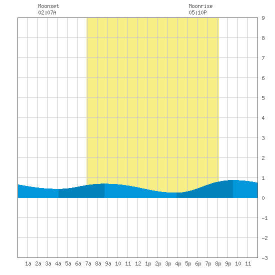 Peoria Point tide chart for Thursday, August 15, 2024