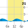 Peoria Point tide chart for Wednesday, August 21, 2024