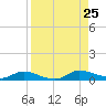 Peoria Point tide chart for Sunday, August 25, 2024