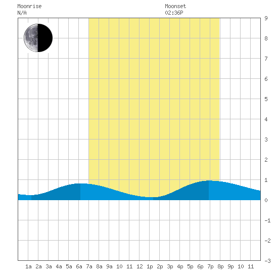 Peoria Point tide chart for Monday, August 26, 2024