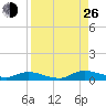 Peoria Point tide chart for Monday, August 26, 2024