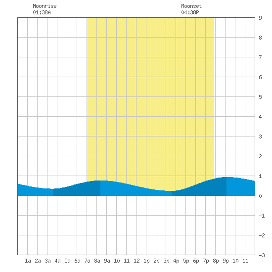 Peoria Point tide chart for Wednesday, August 28, 2024