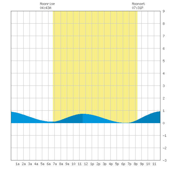 Peoria Point tide chart for Friday, August 2, 2024