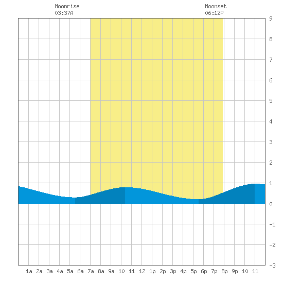 Peoria Point tide chart for Friday, August 30, 2024