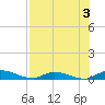 Peoria Point tide chart for Saturday, August 3, 2024